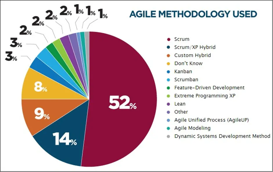 6 phương pháp Agile được ứng dụng phổ biến nhất hiện nay