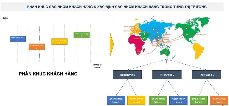 PHÂN KHÚC CÁC NHÓM KHÁCH HÀNG TRONG TỪNG THỊ TRƯỜNG